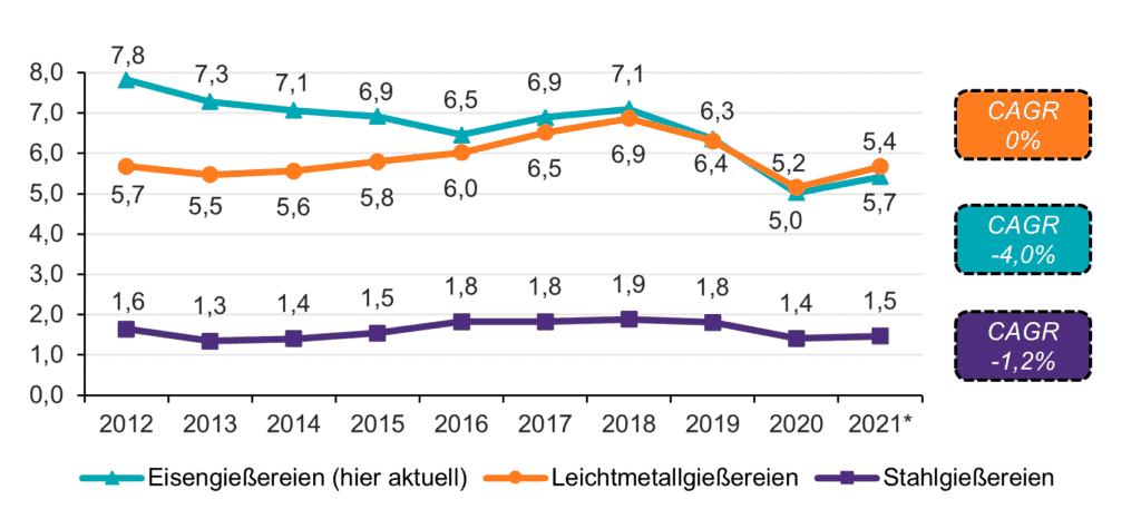 Development of industry sales in EUR billion