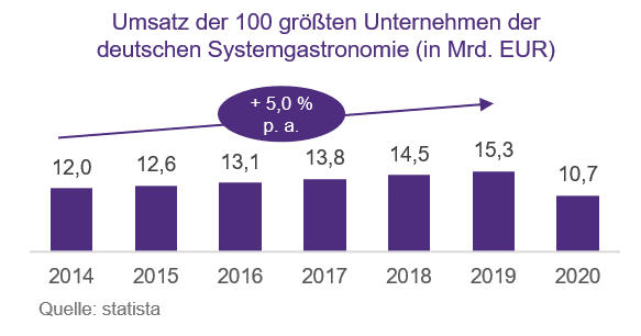 Chart on the 100 largest companies in the German system catering industry