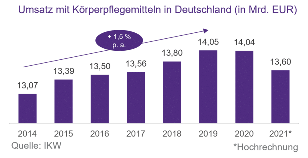 Sales of personal care products in Germany