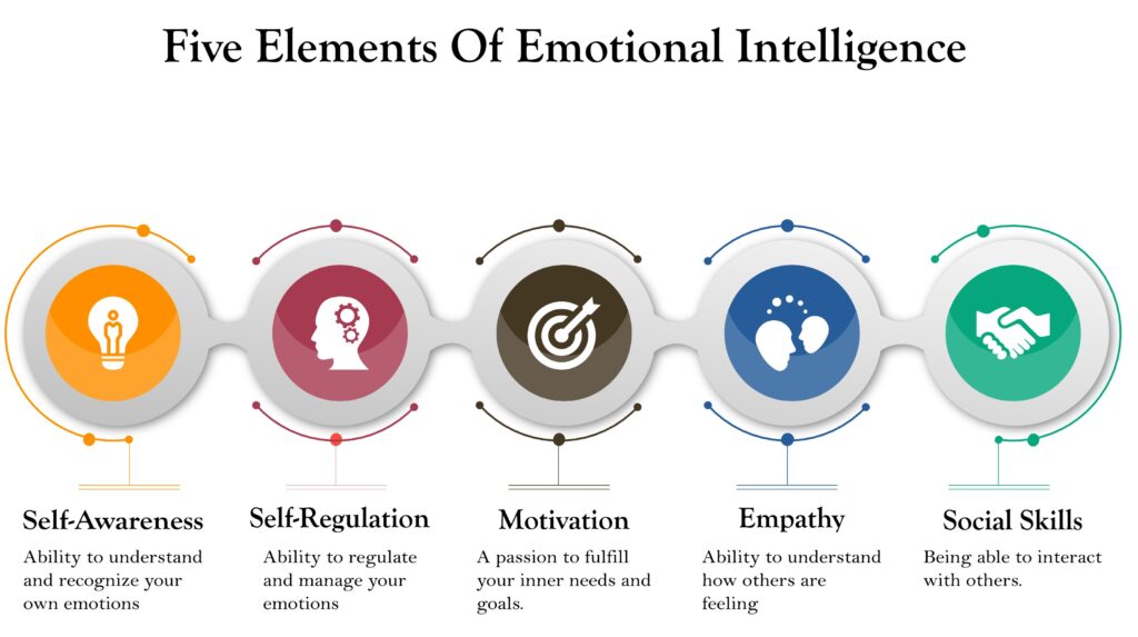 Five elements of emotional intelligence