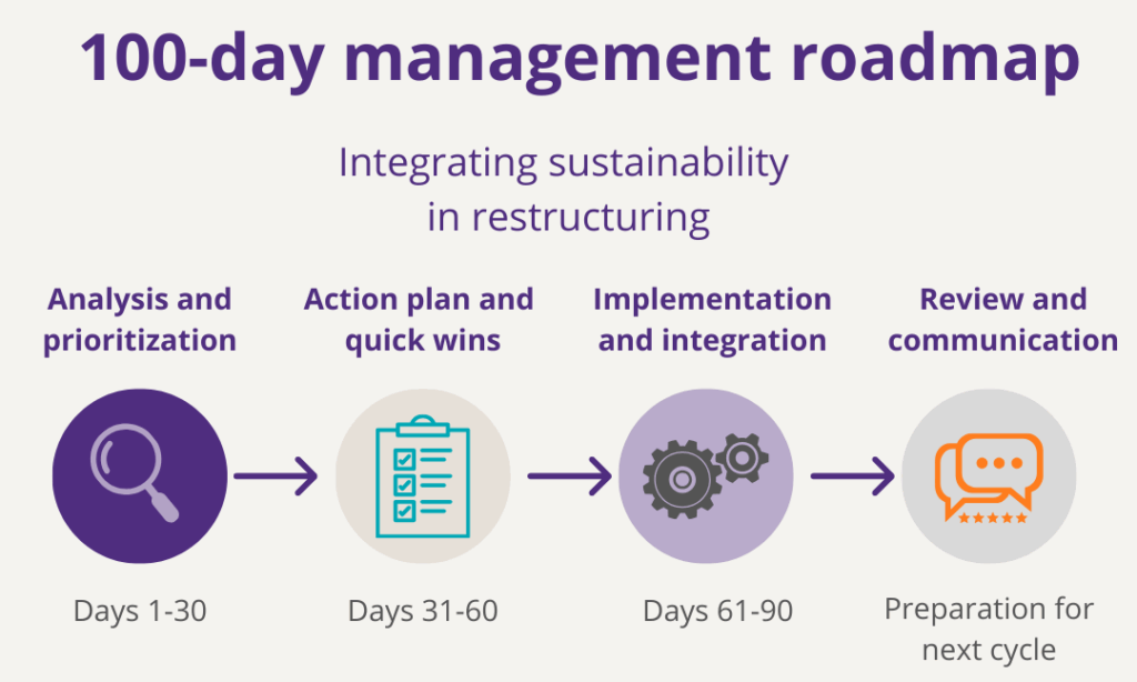 100-day management roadmap