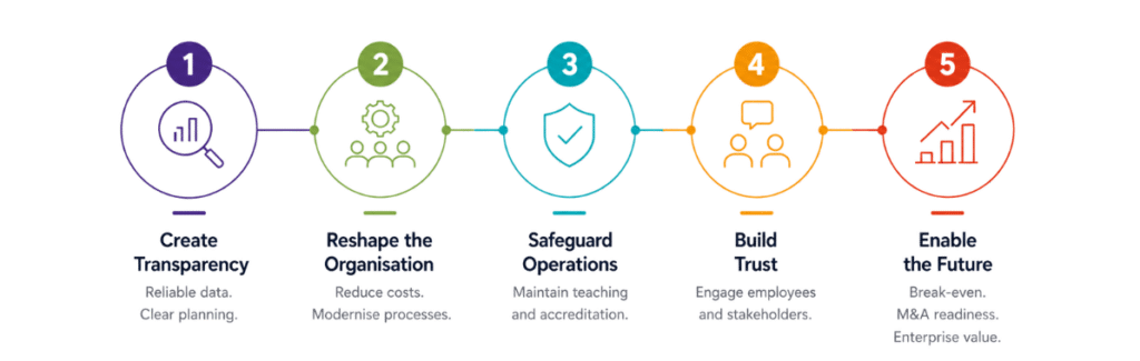 Five Steps to a successful turnaround
